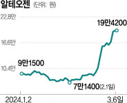 알테오젠, 바이오 새 대장주 부상…열흘만에 2배 뛰었다