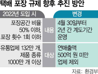 택배 과대포장 규제 2년 더 미뤄진다