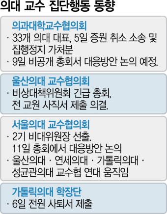울산의대 교수 전원 사직서 내기로…'빅5'마저 집단이탈 움직임
