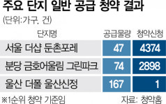 서울 더샵 둔촌포레 경쟁률 93대 1…지방은 1명 청약도 속출