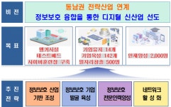정보보호 산업 생태계 조성 동남 정보보호 클러스터 본격 운영