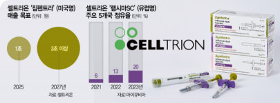 셀트리온 '짐펜트라' 美 진출…