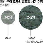 달 기지 짓고 위성 수리…대테러戰서도 인간 대체