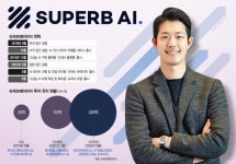 클릭 몇 번으로 AI 구축 지원…올 매출 2배 성장 목표