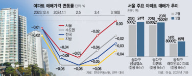 잠실 엘리트 한달새 1억 껑충…서울 집값 16주만에 하락 멈췄다