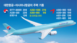 ① 대한항공-아시아나 기장 A350 교체투입 가능… 통합 시너지 높인다