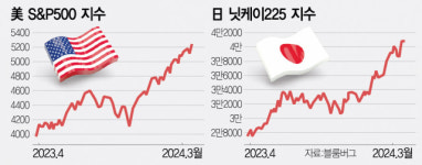S&P500·닛케이, 올 10% 이상 추가상승 가능
