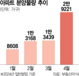 봄 분양시장 ‘활짝’…4월 전국서 3만 가구 쏟아진다