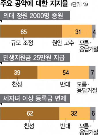 [여론조사] 유권자 65% “의대 증원, 협상 통해 규모 조정해야”