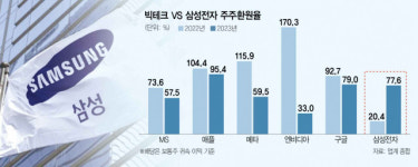 MS·메타까지 누른 삼성전자…주주환원율 80% 육박[biz-플러스]