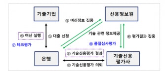 신평사 기술기업 현지조사 의무화
