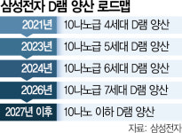 삼성, 연내 10나노급 6세대 D램 양산…초격차 이어간다 [biz-플러스]