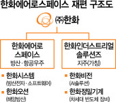 방산 핵심축으로 새 출발…한화에어로, 9월 인적분할 매듭
