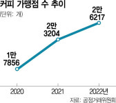 컴포즈·메가커피 전성시대