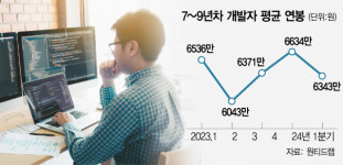 개발자 모시기는 옛말…연봉 줄었는데도 취업문 '바늘구멍'[스타트업 스트리트]