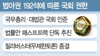 민주, 총리·대법관 인준에 법안 패스트트랙 권한도 확보