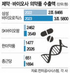 코로나19 엔데믹에도…지난해 의약품 수출 견인한 삼바·SK바팜