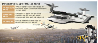 [단독] 현대차 UAM·무인로봇, 3기 신도시 광명시흥 누빈다