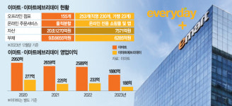 정용진 승부수…통합 이마트로 가격·물류 경쟁력 강화