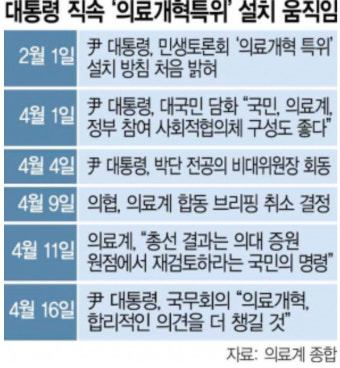 대통령 직속 '의료개혁특위' 다음 주 첫 가동…꼬일 대로 꼬인 실타래 푸나