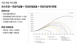 국민연금 고갈없는 시나리오? 보험료 15% 인상, OO세부터 수령해야