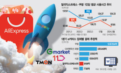 저가 공세로 떴지만 유해제품 치명타…알리, 이용시간 줄었다