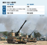 폴란드, 계약 논의차 訪韓했는데…더딘 금융지원에 속 타는 K방산
