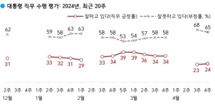 尹지지율 1%p 반등한 24%…소수점 반올림 효과 [한국갤럽]