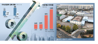 [단독]가양동 CJ 부지, 5년 공회전에 年이자만 1000억대…용도변경해도 매각 힘들 듯
