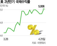 美 2년물 국채금리 5% 돌파…GDP 쇼크에 '연착륙' 기대 꺾여