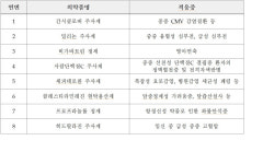 식약처, 영아연축 치료제 등 국가필수의약품 8종 신규 지정