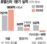 호텔신라 1분기 영업익 121억…전 분기 대비 흑자전환