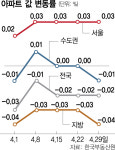 서울 6주 연속 아파트 값 상승…'노도강'은 하락세