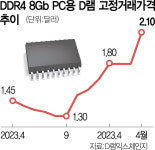 범용 D램값 한달새 16.6% 껑충…1년여 만에 2달러대