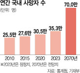 상속을잘하는상조 | [단독]45년 뒤엔 사망자 연 70만명…상조산업 육성법 나온다