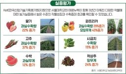 태광뉴텍, 광합성 증가시키는 비닐하우스용 필름 ‘광부스터 필름’ 출시