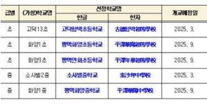 출생률 낮아 경기도 폐교 느는데, 학교명 공모한 평택화양지구