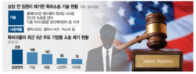 고만호특허법률사무소 | 美법원 "기만·혐오"…삼성에 특허소송 낸 前임원 '철퇴'