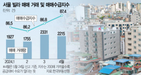 서울 빌라 바닥쳤나…강서구 64㎡ 매매가 4개월새 4000만원 껑충