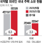 외국인 소유주택 9만가구…집주인 55%가 중국인