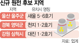 신규 대형원전 부지에 울주군 등 거론