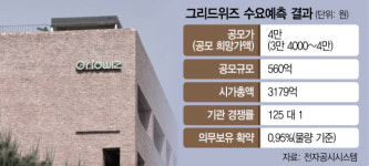 공모가 과열 진정되나…그리드위즈, 밴드 상단 4만원에 확정[시그널]