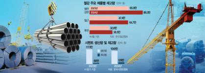 철근 재고 1년새 36% 급증…손해보고 팔아도 남은 물량이 더 많아