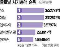애플 VS MS…세계 시총 1위 두고 또 박빙 경쟁