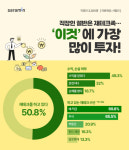 평균 수익률 43%…직장인 재테크 수단 1위는