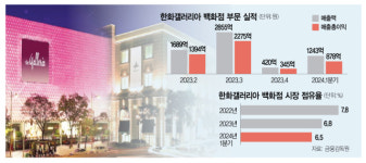 [단독] 미식·명품 공간으로 갤러리아도 리뉴얼