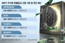 31조 공무원연금, 주거래은행은 어디로
