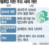 상속세 최대주주 할증 폐지…가업상속공제한도 600억→1200억 2배 확대