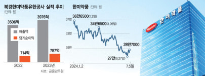 [단독] 한미약품, 북경한미 내부조사 착수…코리그룹과 부당내부거래 의혹 [시그널]