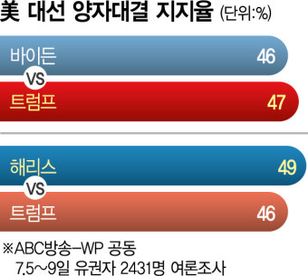 해리스, 트럼프에 승산…양자대결 지지율 3%P 앞서